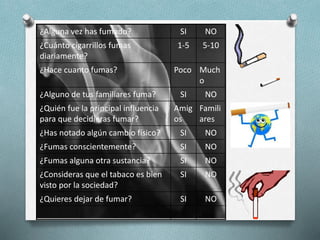 ¿Alguna vez has fumado? SI NO
¿Cuánto cigarrillos fumas
diariamente?
1-5 5-10
¿Hace cuanto fumas? Poco Much
o
¿Alguno de tus familiares fuma? SI NO
¿Quién fue la principal influencia
para que decidieras fumar?
Amig
os
Famili
ares
¿Has notado algún cambio físico? SI NO
¿Fumas conscientemente? SI NO
¿Fumas alguna otra sustancia? SI NO
¿Consideras que el tabaco es bien
visto por la sociedad?
SI NO
¿Quieres dejar de fumar? SI NO
 