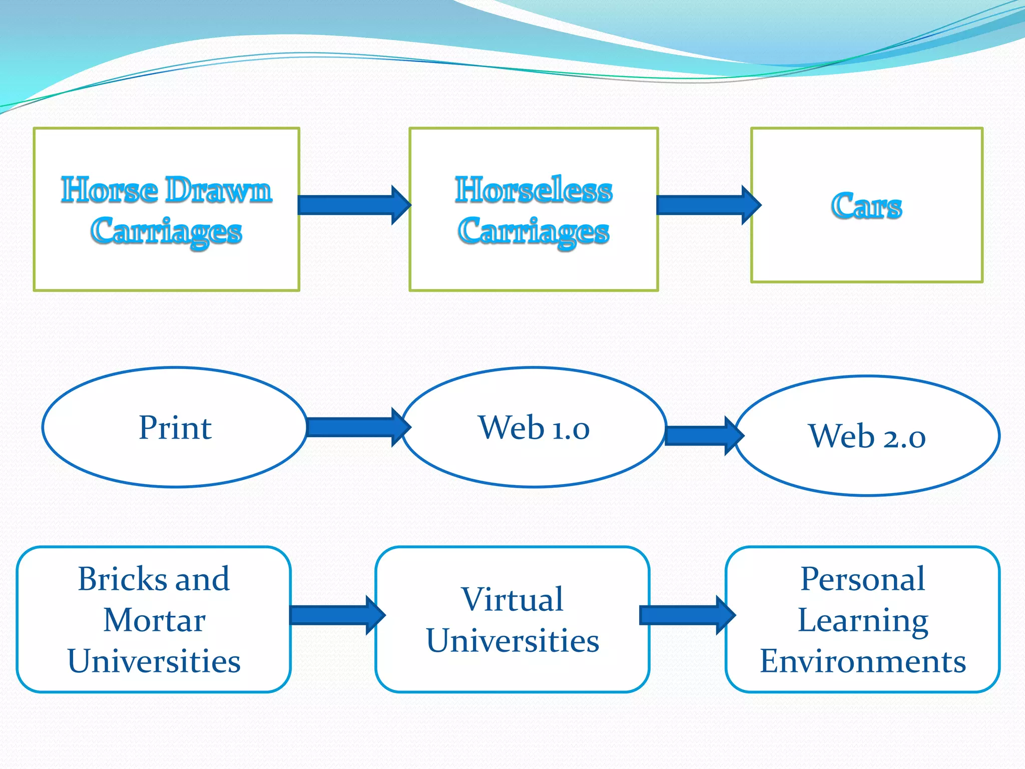 Print         Web 1.0       Web 2.0



Bricks and                      Personal
                 Virtual
  Mortar                        Learning
               Universities
Universities                  Environments
 