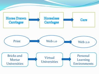 Print         Web 1.0       Web 2.0



Bricks and                      Personal
                 Virtual
  Mortar                        Learning
               Universities
Universities                  Environments
 