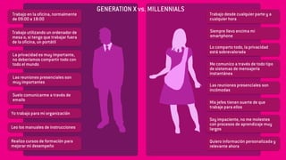 Trabajo en la oficina, normalmente 
de 09:00 a 18:00 
Trabajo desde cualquier parte y a 
cualquier hora 
Trabajo utilizando un ordenador de 
mesa o, si tengo que trabajar fuera 
de la oficina, un portátil 
Siempre llevo encima mi 
smartphone 
La privacidad es muy importante, 
no deberíamos compartir todo con 
todo el mundo 
Lo comparto todo, la privacidad 
está sobrevalorada 
Las reuniones presenciales son 
muy importantes 
Me comunico a través de todo tipo 
de sistemas de mensajería 
instantánea 
Suelo comunicarme a través de 
emails 
Las reuniones presenciales son 
incómodas 
Yo trabajo para mi organización 
Mis jefes tienen suerte de que 
trabaje para ellos 
Leo los manuales de instrucciones 
Soy impaciente, no me molestes 
con procesos de aprendizaje muy 
largos 
Realizo cursos de formación para 
mejorar mi desempeño 
Quiero información personalizada y 
relevante ahora 
GENERATION X vs. MILLENNIALS 
 