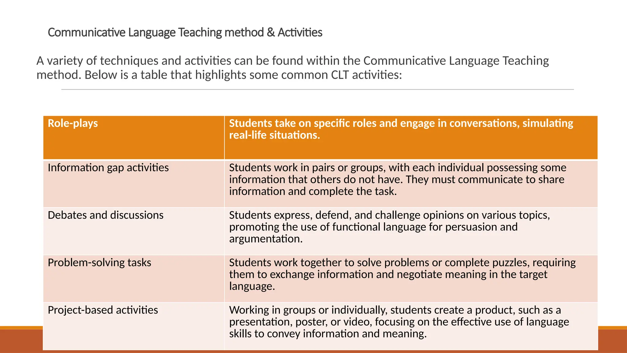 Communicative Language Teaching method & Activities
A variety of techniques and activities can be found within the Communicative Language Teaching
method. Below is a table that highlights some common CLT activities:
Role-plays Students take on specific roles and engage in conversations, simulating
real-life situations.
Information gap activities Students work in pairs or groups, with each individual possessing some
information that others do not have. They must communicate to share
information and complete the task.
Debates and discussions Students express, defend, and challenge opinions on various topics,
promoting the use of functional language for persuasion and
argumentation.
Problem-solving tasks Students work together to solve problems or complete puzzles, requiring
them to exchange information and negotiate meaning in the target
language.
Project-based activities Working in groups or individually, students create a product, such as a
presentation, poster, or video, focusing on the effective use of language
skills to convey information and meaning.
 