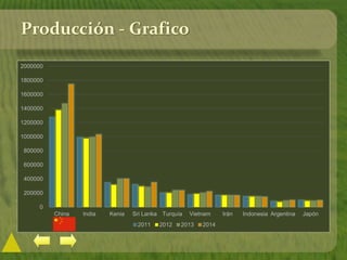 Producción - Grafico
0
200000
400000
600000
800000
1000000
1200000
1400000
1600000
1800000
2000000
China India Kenia Sri Lanka Turquía Vietnam Irán Indonesia Argentina Japón
2011 2012 2013 2014
 