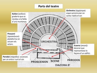 Parts del teatre
Koilon (κοῖλον):
graderia que es
recolça a la falda
d´una muntanya.
Parodoi (πάροδοι): accessos
per on entra i surt el cor.
Orchestra (ὀρχήστρα):
espai semicircular on
canta i balla el cor.
Scaena (σκηνή):
decorat que
representava la
façana d´un edifici.
Prosceni
(προσκήνιον):
plataforma on
actuen els
actors.
 