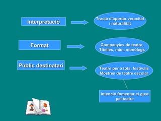 Interpretació Tracta d’aportar veracitat i naturalitat Format Companyies de teatre, Titelles, mim, monòlegs Públic destinatari Teatre per a tots, festivals Mostres de teatre escolar Intenció fomentar el gust pel teatre 