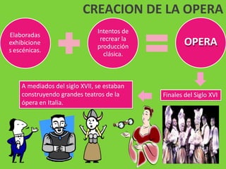 Elaboradas
exhibicione
s escénicas.
Intentos de
recrear la
producción
clásica.
OPERA
Finales del Siglo XVI
A mediados del siglo XVII, se estaban
construyendo grandes teatros de la
ópera en Italia.
CREACION DE LA OPERA
 