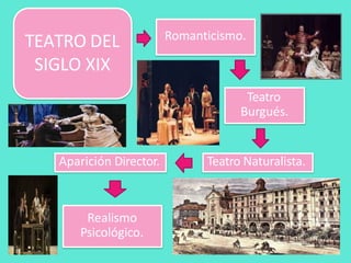 TEATRO DEL
SIGLO XIX
Realismo
Psicológico.
Romanticismo.
Teatro
Burgués.
Teatro Naturalista.
Aparición Director.
 