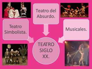 TEATRO
SIGLO
XX.
Teatro
Simbolista.
Teatro del
Absurdo.
Musicales.
 