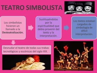Los simbolistas
hicieron un
llamado a la
Desteatralización.
Sustituyéndolas
por la
espiritualidad que
debía provenir del
texto y la
interpretación.
Los textos estaban
cargados de
simbología de
difícil
interpretación.
Desnudar el teatro de todas sus trabas
tecnológicas y escénicas del siglo XIX.
TEATRO SIMBOLISTA
 