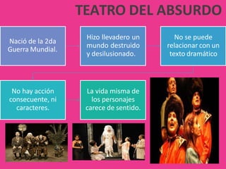 TEATRO DEL ABSURDO
Nació de la 2da
Guerra Mundial.
Hizo llevadero un
mundo destruido
y desilusionado.
No se puede
relacionar con un
texto dramático
No hay acción
consecuente, ni
caracteres.
La vida misma de
los personajes
carece de sentido.
 