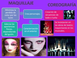 MAQUILLAJE
Creación de
secuencias de
baile o lucha
Minimiza la
perdida de
color por las
luces
Crea personajes.
Adecúa las
apariencias
físicas,
dependiendo
del guión.
Caracterización
en el exterior.
Se incorporan en
las obras de teatro;
mayormente en los
musicales.
COREOGRAFÍA
 
