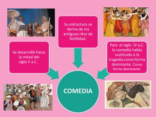 COMEDIA
Se desarrolló hacia
la mitad del
siglo V a.C.
Su estructura se
deriva de los
antiguos ritos de
fertilidad.
Para el siglo IV a.C.
la comedia había
sustituido a la
tragedia como forma
dominante. Como
forma dominante.
 