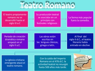 El teatro propiamente
romano no se
desarrolló hasta el
siglo III a.C
Su producción teatral
se asociaba en un
principio con
festivales religiosos .
La forma más popular
fuera la comedia.
Periodo de creación
dramática romano
empezó en el
siglo II a.C.
Las obras están
escritas en
las lenguas clásicas,
griego o latín.
Al final del
siglo II d.C., el teatro
literario había
entrado en declive
La iglesia cristiana
emergente atacó el
teatro romano.
Con la caída del Imperio
Romano en el 476 d.C. la
actividad teatral no resurgió
hasta 500 años más tarde.
Teatro Romano
 