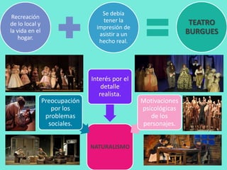 Recreación
de lo local y
la vida en el
hogar.
Se debía
tener la
impresión de
asistir a un
hecho real.
TEATRO
BURGUES
NATURALISMO
Preocupación
por los
problemas
sociales.
Interés por el
detalle
realista.
Motivaciones
psicológicas
de los
personajes.
 