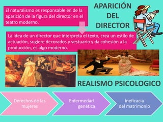 El naturalismo es responsable en de la
aparición de la figura del director en el
teatro moderno.
La idea de un director que interpreta el texto, crea un estilo de
actuación, sugiere decorados y vestuario y da cohesión a la
producción, es algo moderno.
APARICIÓN
DEL
DIRECTOR
Derechos de las
mujeres
Enfermedad
genética
Ineficacia
del matrimonio
REALISMO PSICOLOGICO
 