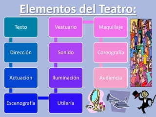 Elementos del Teatro:
Texto
Dirección
Actuación
Escenografía Utilería
Iluminación
Sonido
Vestuario Maquillaje
Coreografía
Audiencia
 