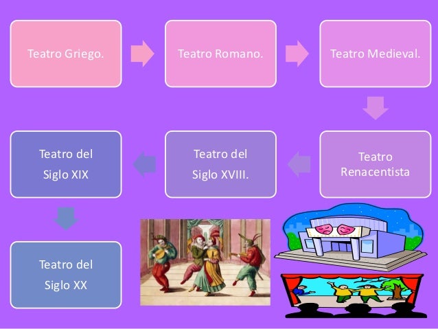 Resultado de imagen para el teatro medieval espaÃ±ol mapa conceptual