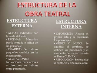ESTRUCTURA
EXTERNA

ESTRUCTURA
INTERNA

• ACTOS: Indicados por
la caída del telón.
• ESCENAS:
Marcadas
por la entrada o salida de
un personaje
• CUADROS: Se indican
pequeños cambios en la
escenografía.
• ACOTACIONES:
Indicaciones para actores
y directores; se indican
entre paréntesis.

• EXPOSICIÓN: Abarca el
primer acto y se presentan
los personajes.
• MEDIO O NUDO: Se
agudiza el conflicto, se
definen los personajes y el
momento de mayor tensión
se llama CLIMAX.
• RESOLUCIÓN: Se resuelve
el conflicto y finaliza la obra.

 