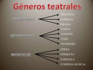 TRAGEDIA
COMEDIA
DRAMA
FARZA
ZAINETE
PASO
ENTREMES

OPERA
OPERETTA
ZARSUELA
COMEDIA MUSICAL

 