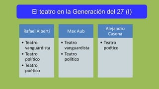 El teatro en la Generación del 27 (I)
Rafael Alberti
• Teatro
vanguardista
• Teatro
político
• Teatro
poético
Max Aub
• Teatro
vanguardista
• Teatro
político
Alejandro
Casona
• Teatro
poético
 