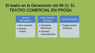 El teatro en la Generación del 98 (I): EL
TEATRO COMERCIAL EN PROSA
Jacinto
Benavente
• Alta comedia
• Dramas
rurales
Hnos. Álvarez
Quintero
• Comedias
folclóricas
• Sainetes
costumbristas
Carlos Arniches
• Tragicomedia
Grotesca
 