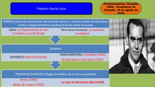 Fuentevaqueros, Granada,
1898, alrededores de
Granada, 18 de agosto de
1936,
Federico García Lorca
TRAGEDIAS RURALES (trilogía dramática de la tierra española)
Yerma (1934)
Bodas de sangre (1933)
La casa de Bernarda Alba (1936)
DRAMAS
HISTÓRICO: Mariana Pineda
VANGUARDISTAS: El público (1930)
Así que pasen cinco años (1931)
FARSAS (obras de teatro breve de carácter cómico y satírico donde se ridiculizan
ciertos comportamientos grotescos de los seres humanos
Giñol: La tragicomedia de don
Cristóbal y la señá Rosita
Para seres humanos: La zapatera
prodigiosa
 