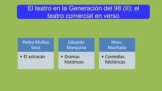 El teatro en la Generación del 98 (II): el
teatro comercial en verso
Pedro Muñoz
Seca
• El astracán
Eduardo
Marquina
• Dramas
históricos
Hnos.
Machado
• Comedias
folclóricas
 