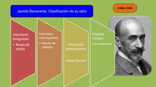 1866-1954
Jacinto Benavente: Clasificación de su obra
Interiores
burgueses
• Rosas de
otoño
Interiores
cosmopolitas
• Noche de
sábado
Interiores
provincianos
Pepa Doncel
Dramas
rurales
• La malquerida
 