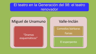 El teatro en la Generación del 98: el teatro
renovador
Miguel de Unamuno
“Dramas
esquemáticos”
Valle-Inclán
Comedias bárbaras
Farsas
El esperpento
 