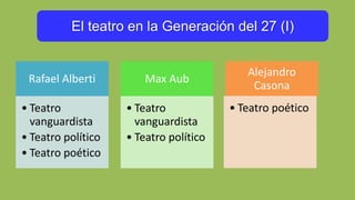 El teatro en la Generación del 27 (I)
Rafael Alberti
• Teatro
vanguardista
• Teatro político
• Teatro poético
Max Aub
• Teatro
vanguardista
• Teatro político
Alejandro
Casona
• Teatro poético
 