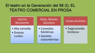 El teatro en la Generación del 98 (I): EL
TEATRO COMERCIAL EN PROSA
Jacinto
Benavente
• Alta comedia
• Dramas
rurales
Hnos. Álvarez
Quintero
• Comedias
folclóricas
• Sainetes
costumbristas
Carlos Arniches
• Tragicomedia
Grotesca
 