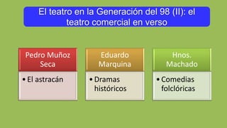 El teatro en la Generación del 98 (II): el
teatro comercial en verso
Pedro Muñoz
Seca
•El astracán
Eduardo
Marquina
•Dramas
históricos
Hnos.
Machado
•Comedias
folclóricas
 