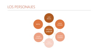 LOS PERSONAJES
HEDDA
GABLER
JUEZ
BRACK
BERTA
EILERT
LOVBORG
THEA
ELVSTED
JULIANA
TESMAN
JORGE
TESMAN
 