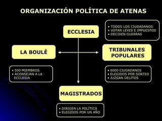 ECCLESIA LA BOULÉ TRIBUNALES POPULARES MAGISTRADOS ORGANIZACIÓN POLÍTICA DE ATENAS TODOS LOS CIUDADANOS VOTAN LEYES E IMPUESTOS DECIDEN GUERRAS 500 MIEMBROS ACONSEJAN A LA  ECCLESIA 6000 CIUDADANOS ELEGIDOS POR SORTEO JUZGAN DELITOS DIRIGEN LA POLÍTICA ELEGIDOS POR UN AÑO 