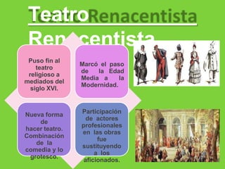 Teatro
Renacentista
Puso fin al
teatro
religioso a
mediados del
siglo XVI.
Marcó el paso
de la Edad
Media a la
Modernidad.
Nueva forma
de
hacer teatro.
Combinación
de la
comedia y lo
grotesco.
Participación
de actores
profesionales
en las obras
fue
sustituyendo
a los
aficionados.
 
