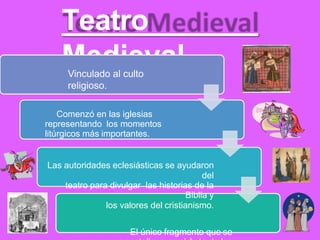 Teatro
MedievalVinculado al culto
religioso.
Comenzó en las iglesias
representando los momentos
litúrgicos más importantes.
Las autoridades eclesiásticas se ayudaron
del
teatro para divulgar las historias de la
Biblia y
los valores del cristianismo.
El único fragmento que se
 