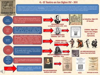 Teatro
Isabelino
Ingles y de
la
restauraci
ón.
El Renacimiento fue la época histórica que marcó el paso de la Edad Media a la Modernidad. En toda Europa se estaba obrando un cambio en la sociedad y una liberación entre
artistas, científicos y pensadores en general, el humanismo. El teatro, se vio inmensamente favorecido por este cambio de pensamiento, ya que empezaron a componerse obras
dramáticas, más centradas en los personajes y sus costumbres que en la moralidad. El descubrimiento de la imprenta por Gutenberg, propició la publicación de obras literarias y
su lectura, apareciendo los mecenas. Se crean los primeros teatros permanentes. En este periodo cabe destacar la aparición de nuevas corrientes del teatro.
Comedia
dell’Arte
Teatro
Neoclásico
Teatro
Francés
Siglo XV. Relevancia máxima de las tres unidades: tiempo,
espacio y acción : una obra sólo podía tener una trama, la
acción debía desarrollarse en un periodo de veinticuatro
horas y en un solo lugar
AUTOR
DESTACADO
OBRA
La Celestina. Siglo XV
La Celestina. Siglo XV
1ª Versión
1ª Versión
Creación
de la
opera.
Siglo XVI. Las elaboradas exhibiciones escénicas y las
historias alegóricas de los intermezzi (cortos realizados
entre actos de un drama), en conjunto con los
continuados intentos de recrear la producción clásica,
llevaron a la creación de la ópera a finales del siglo XVI.
AUTOR
DESTACADO
OBRA
Siglo XVI. Teatro popular y vibrante basado en la
improvisación. Todavía en nuestros días los nombres de
sus personajes, suenan relativamente familiares a
nuestros oídos. Nos llegan imágenes de máscaras y
vestuarios de múltiples colores, lo mismo que personajes
que entre brincos y malabares, cantan y hacen mofa de
los acontecimientos sociales de su época
AUTOR
DESTACADO
Algunos de sus
personajes
Siglo XVI. A finales del siglo XVI era popular en Francia un
tipo de comedia similar a la farsa. La fuerte influencia
italiana en Francia llevó a popularizar representaciones
que fueron denominados ballets.
AUTOR
DESTACADO OBRA
Siglo XVI. El teatro inglés se basó en formas populares, en
el vital teatro medieval, y en las exigencias del público en
general.
AUTOR
DESTACADO
OBRA
Shakespeare es considerado el escritor más
importante en lengua inglesa y uno de los más
célebres de la literatura universal.
 