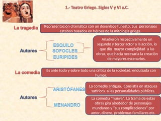 Representación dramática con un desenlace funesto. Sus personajes
estaban basados en héroes de la mitología griega.
Añadieron respectivamente un
segundo y tercer actor a la acción, lo
que dio mayor complejidad a las
obras, que hacía necesaria la creación
de mayores escenarios.
La comedia antigua. Consistía en ataques
satíricos a las personalidades públicas.
La comedia “nueva”. La trama de estas
obras gira alrededor de personajes
mundanos y “sus complicaciones” por
amor, dinero, problemas familiares etc.
Es ante todo y sobre todo una critica de la sociedad, endulzada con
humor.
 
