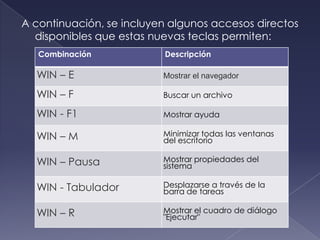 A continuación, se incluyen algunos accesos directos
disponibles que estas nuevas teclas permiten:
Combinación Descripción
WIN – E Mostrar el navegador
WIN – F Buscar un archivo
WIN - F1 Mostrar ayuda
WIN – M Minimizar todas las ventanas
del escritorio
WIN – Pausa Mostrar propiedades del
sistema
WIN - Tabulador Desplazarse a través de la
barra de tareas
WIN – R Mostrar el cuadro de diálogo
"Ejecutar"
 