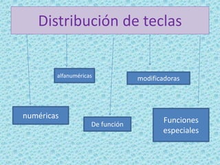 Distribución de teclas
alfanuméricas modificadoras
numéricas
De función
Funciones
especiales
 