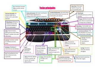 Impr Pant: Sirve para 
imprimir lo que hay 
en la pantalla activa. 
Bolq Despl: 
activa/desactiva el scroll de 
pantalla. 
Pausa: detiene el sistema 
pero sólo en el proceso de 
arranque de la máquina 
Bloq Núm.: Conmutador que 
activa y desactiva los números 
Esc: Sirve para cancelar 
alguna acción, evento 
o curso. 
Tecla de tabulador: Se 
usa para saltar de un 
campo a otro, para texto 
tabulado. 
Bloq Mayús: Activa las 
mayúsculas de todas 
las teclas alfabéticas. 
Es un conmutador. 
Teclas de función: No tienen una función 
determinada, depende de la 
configuración de los diversos programas. 
Shift: Tiene la misma 
definición de la tecla “Bloq 
Mayús” también sirve para 
seleccionar. 
Control: Funciona cuando 
se combina con otras 
teclas. 
Window: Despliega el 
menú de Inicio de Window. 
Alt: Acompañada de otra 
tecla realiza funciones 
especiales. 
Barra 
Espaciadora: 
Sirve para 
introducir un 
espacio. 
Alt Gr: Permite obtener 
el tercer carácter del 
numero del teclado 
alfanumérico 
Equivale a pulsar 
el botón derecho 
con el mouse. 
Despliega un 
menú contextual. 
Enter: Sirve para dar 
entrada a una 
acción 
Inico: Esta tecla te 
posiciona al Inico del 
renglón. 
La tecla de retroceso 
borra el carácter que hay 
a la izquierda del cursor 
Las teclas de flecha: Sirve 
para desplazar el cursor en 
las direcciones indicadas. 
Teclado Multimedia: Con ocho teclas 
de acceso directo para funciones de 
multimedia y de internet 
Re Pág: Esta tecla 
sirve para 
retroceder de 
página. 
Av Pág: Esta tecla 
sirve para avanzar 
de página. 
Fin: Esta tecla te posiciona 
al final del renglón. 
Insert: Esta tecla sirve 
para insertar letras o 
números. 
Supr: Esta tecla sirve 
para eliminar o 
suprimir lo que se ha 
escrito. 
