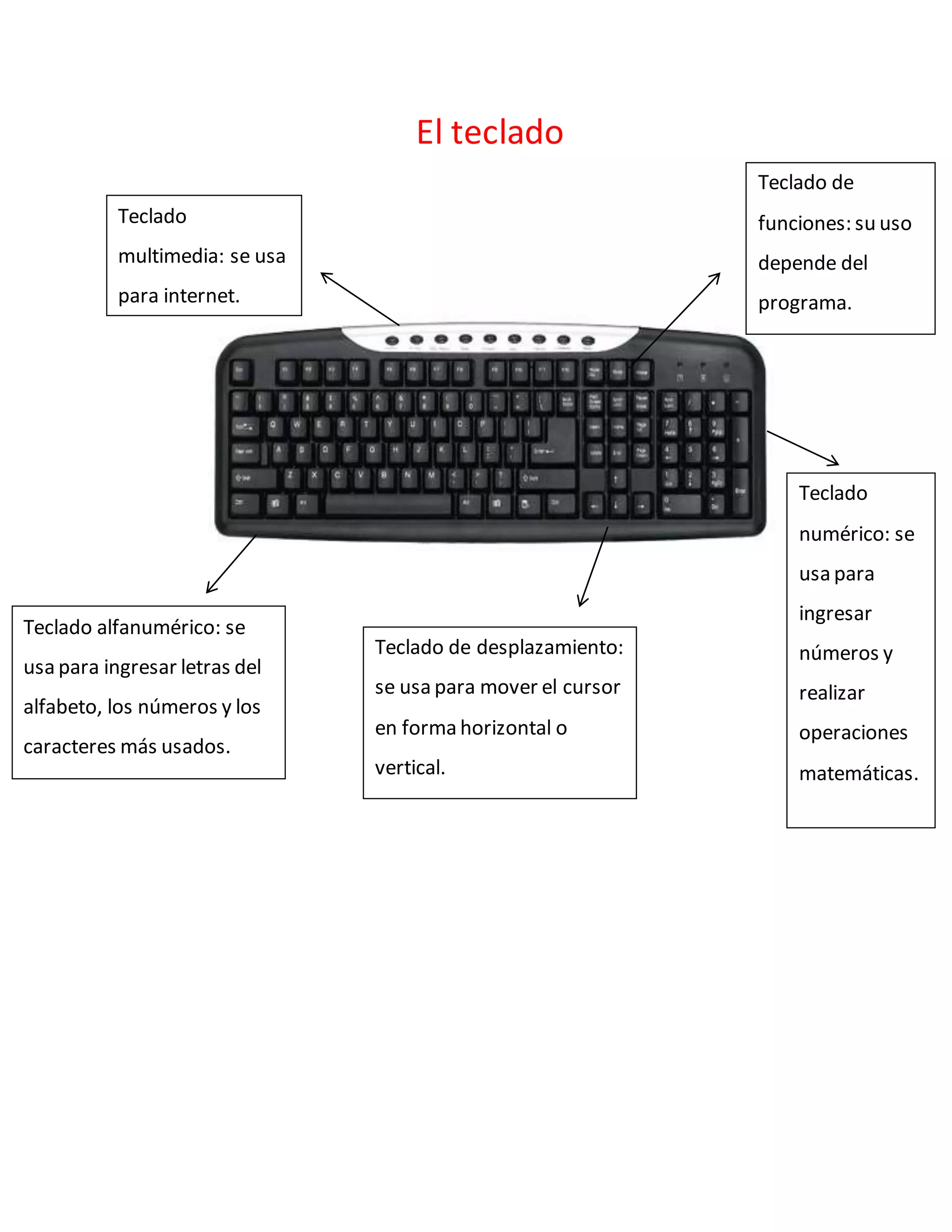 El teclado
Teclado
multimedia: se usa
para internet.
Teclado
numérico: se
usa para
ingresar
números y
realizar
operaciones
matemáticas.
Teclado alfanumérico: se
usa para ingresar letras del
alfabeto, los números y los
caracteres más usados.
Teclado de
funciones: su uso
depende del
programa.
Teclado de desplazamiento:
se usa para mover el cursor
en forma horizontal o
vertical.