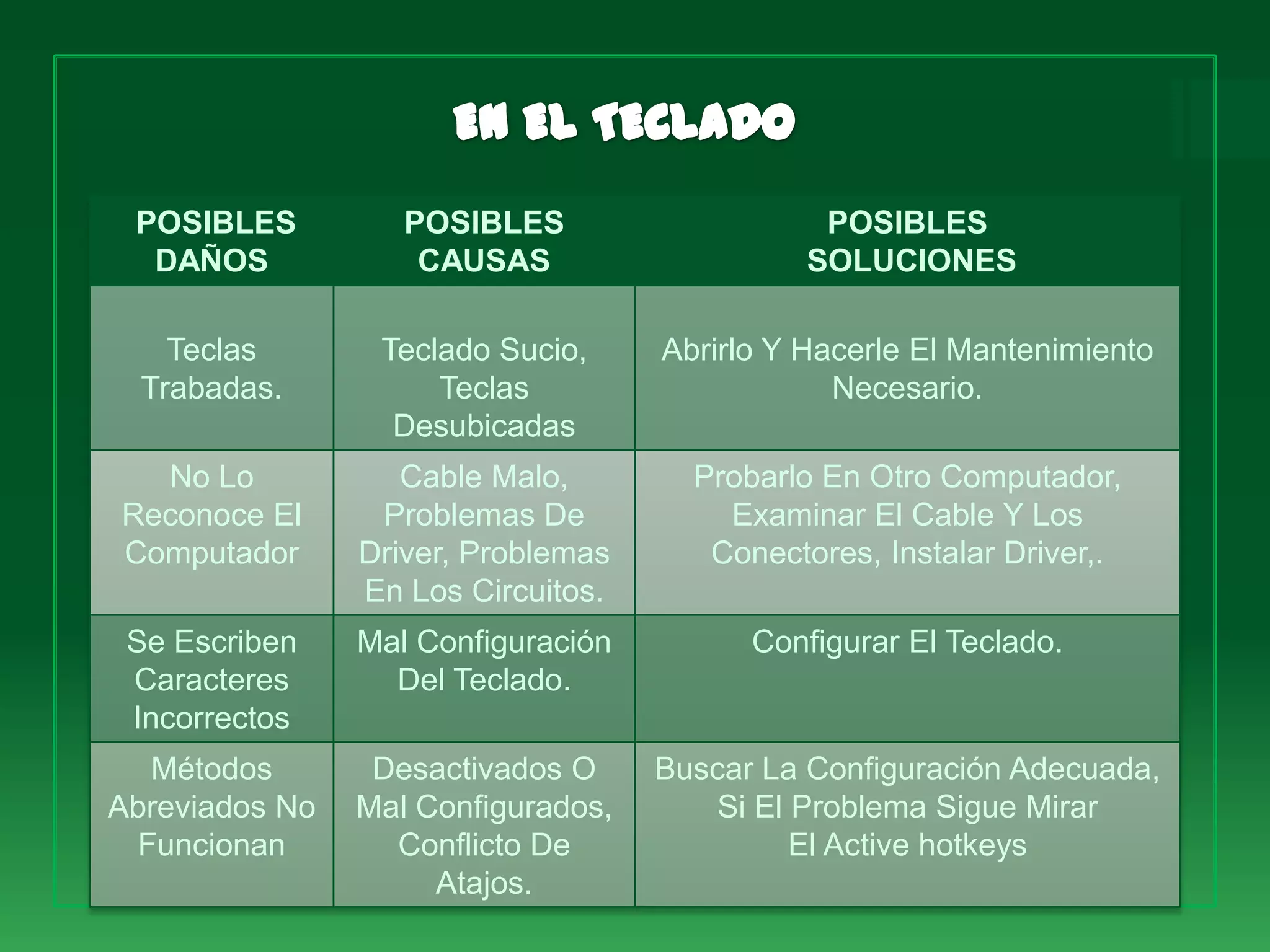 POSIBLES          POSIBLES                    POSIBLES
  DAÑOS             CAUSAS                    SOLUCIONES

    Teclas       Teclado Sucio,     Abrirlo Y Hacerle El Mantenimiento
  Trabadas.          Teclas                     Necesario.
                  Desubicadas
  No Lo            Cable Malo,        Probarlo En Otro Computador,
Reconoce El      Problemas De           Examinar El Cable Y Los
Computador      Driver, Problemas      Conectores, Instalar Driver,.
                En Los Circuitos.
 Se Escriben    Mal Configuración         Configurar El Teclado.
 Caracteres       Del Teclado.
 Incorrectos
   Métodos       Desactivados O     Buscar La Configuración Adecuada,
Abreviados No   Mal Configurados,       Si El Problema Sigue Mirar
  Funcionan       Conflicto De                El Active hotkeys
                     Atajos.
 