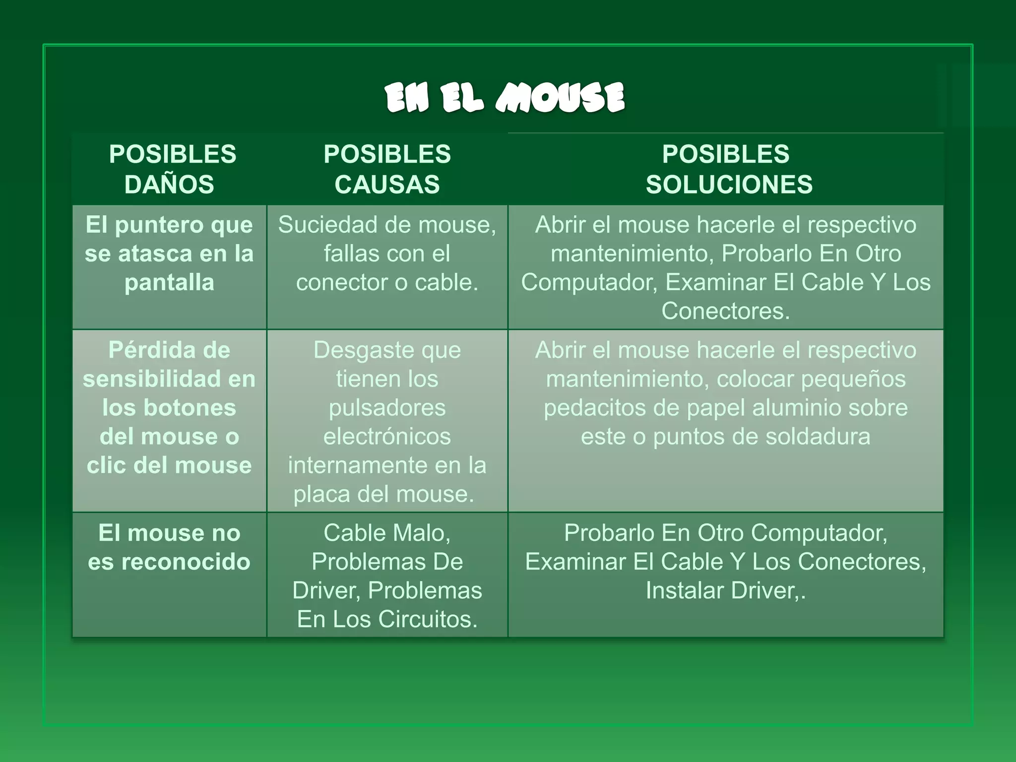 POSIBLES           POSIBLES                     POSIBLES
   DAÑOS              CAUSAS                     SOLUCIONES
El puntero que Suciedad de mouse,  Abrir el mouse hacerle el respectivo
se atasca en la    fallas con el    mantenimiento, Probarlo En Otro
    pantalla    conector o cable. Computador, Examinar El Cable Y Los
                                               Conectores.
  Pérdida de         Desgaste que      Abrir el mouse hacerle el respectivo
sensibilidad en        tienen los       mantenimiento, colocar pequeños
 los botones          pulsadores        pedacitos de papel aluminio sobre
 del mouse o          electrónicos         este o puntos de soldadura
clic del mouse    internamente en la
                   placa del mouse.
 El mouse no         Cable Malo,          Probarlo En Otro Computador,
es reconocido      Problemas De        Examinar El Cable Y Los Conectores,
                  Driver, Problemas              Instalar Driver,.
                  En Los Circuitos.
 
