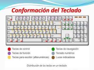 Conformación del Teclado
 