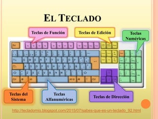 EL TECLADO
http://tecladomio.blogspot.com/2015/07/sabes-que-es-un-teclado_92.html
Teclas del
Sistema
Teclas
Alfanuméricas
Teclas de Función Teclas de Edición
Teclas de Dirección
Teclas
Numéricas