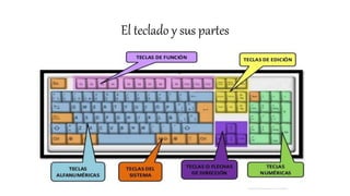 El teclado y sus partes
http://image.slidesharecdn.com/eltecladoysuspartes-140110160908-phpapp01/95/el-teclado-y-sus-partes-2-638.jpg?cb=1389370188
 