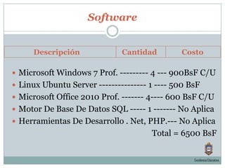 SoftwareDescripción                      Cantidad             CostoMicrosoft Windows 7 Prof. --------- 4 --- 900BsF C/ULinux Ubuntu Server --------------- 1 ---- 500 BsFMicrosoft Office 2010 Prof. ------- 4---- 600 BsF C/UMotor De Base De Datos SQL ----- 1 ------- No AplicaHerramientas De Desarrollo . Net, PHP.--- No AplicaTotal = 6500 BsF   Excelencia Educativa.