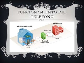 FUNCIONAMIENTO DEL
TELÉFONO
 