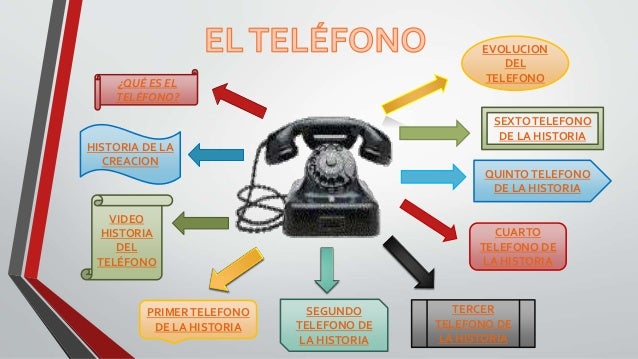 HISTORIA DEL TELÉFONO