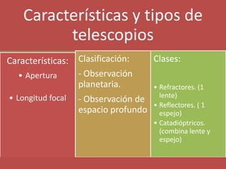 Características y tipos de
          telescopios
Características: Clasificación:   Clases:
   • Apertura    - Observación
                 planetaria.      • Refractores. (1
• Longitud focal - Observación de   lente)
                                  • Reflectores. ( 1
                 espacio profundo espejo)
                                      • Catadióptricos.
                                        (combina lente y
                                        espejo)
 
